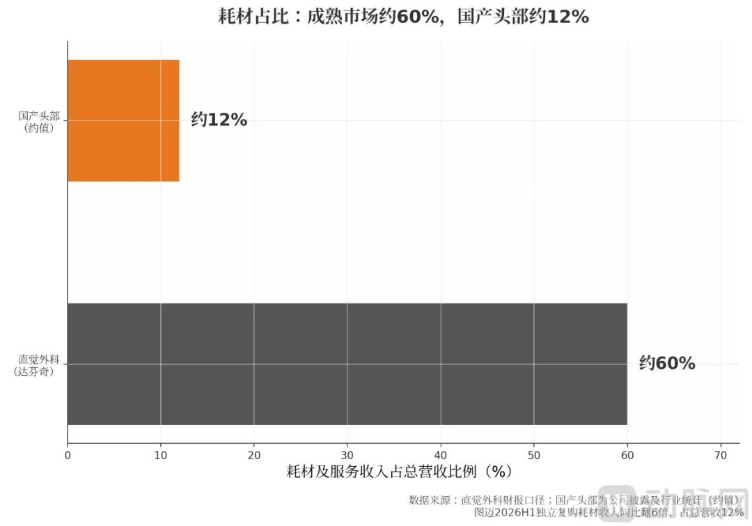 chart3_耗材收入占比对比.png