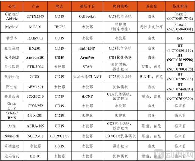 部分in vivo CAR-T公司情况一览表.png